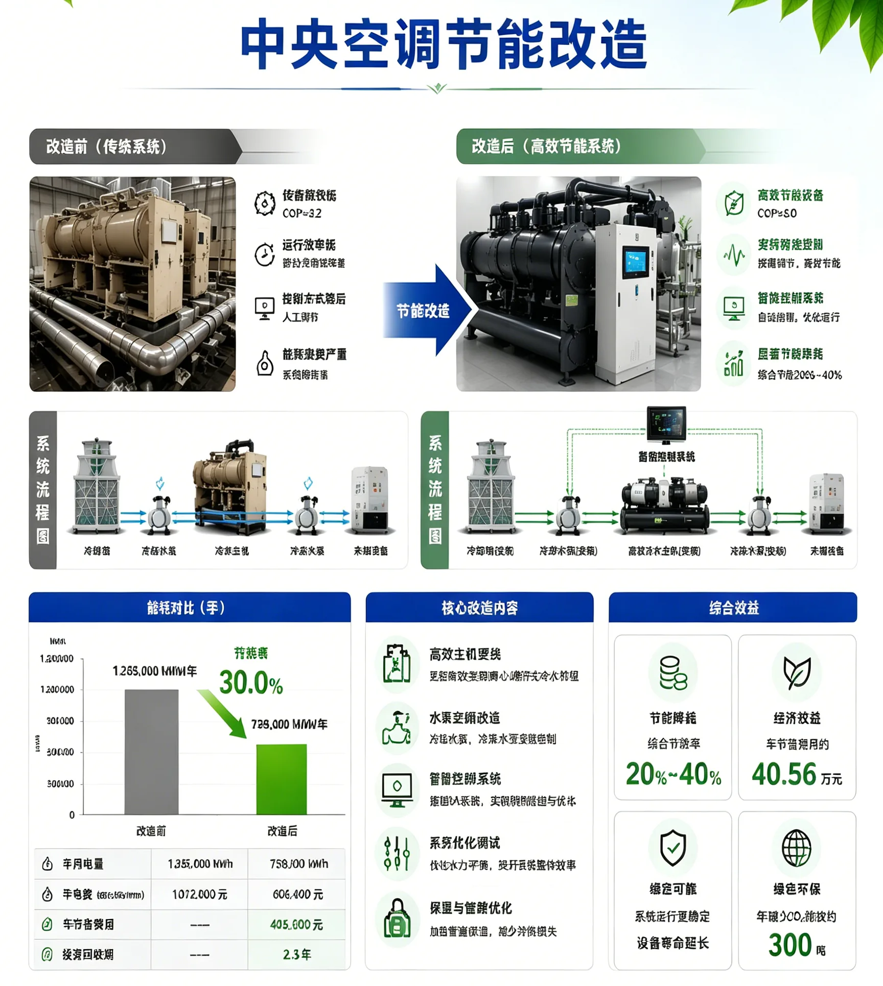 中央空调改造节能服务